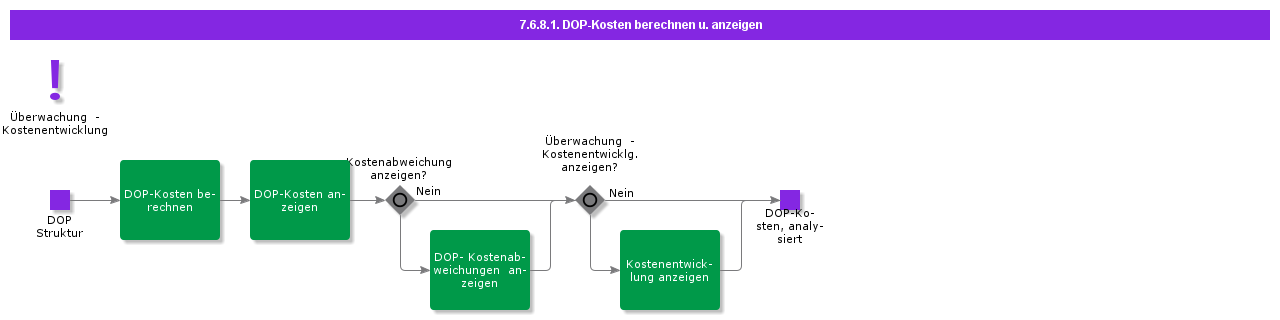CalculateAndViewDOPCost