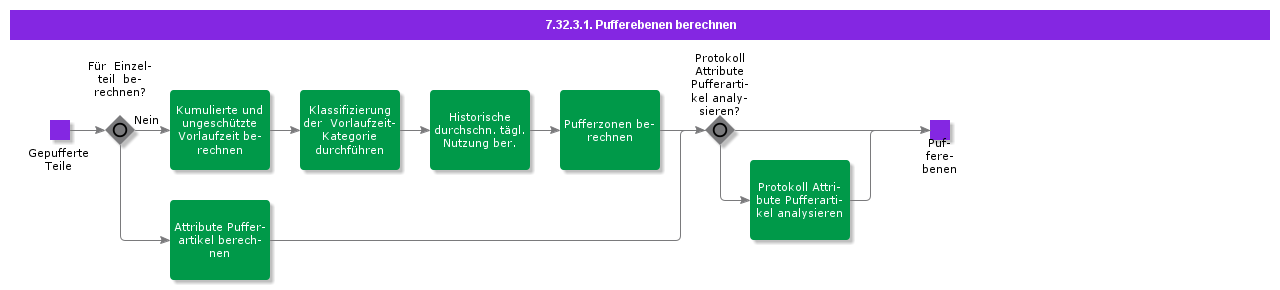 CalculateBufferLevels