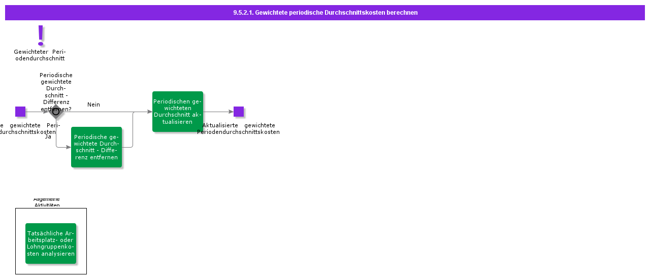CalculatePeriodicWACost