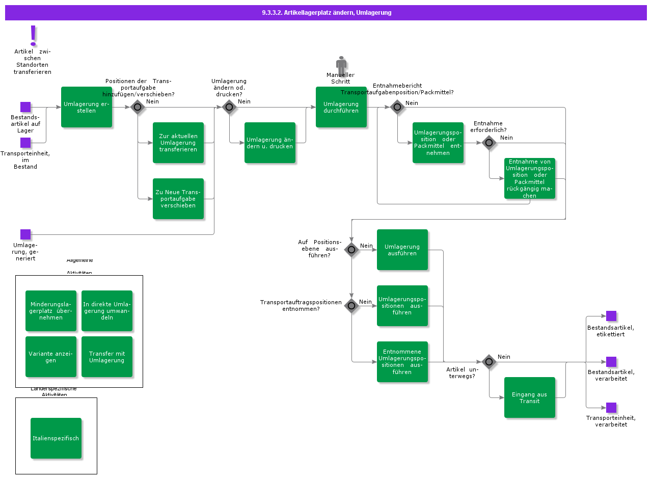 ChangeInventoryLocationTransportTasks