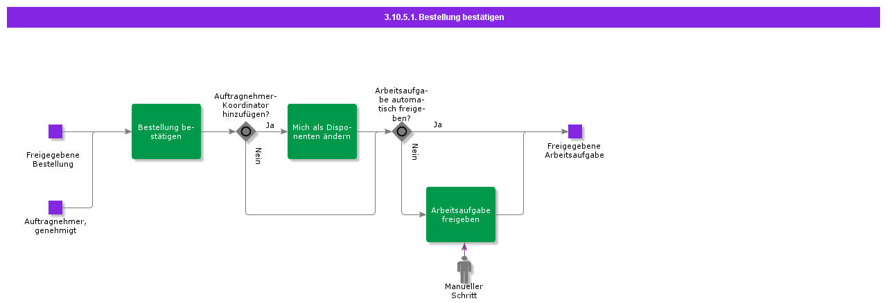 ConfirmPurchaseOrderB2B