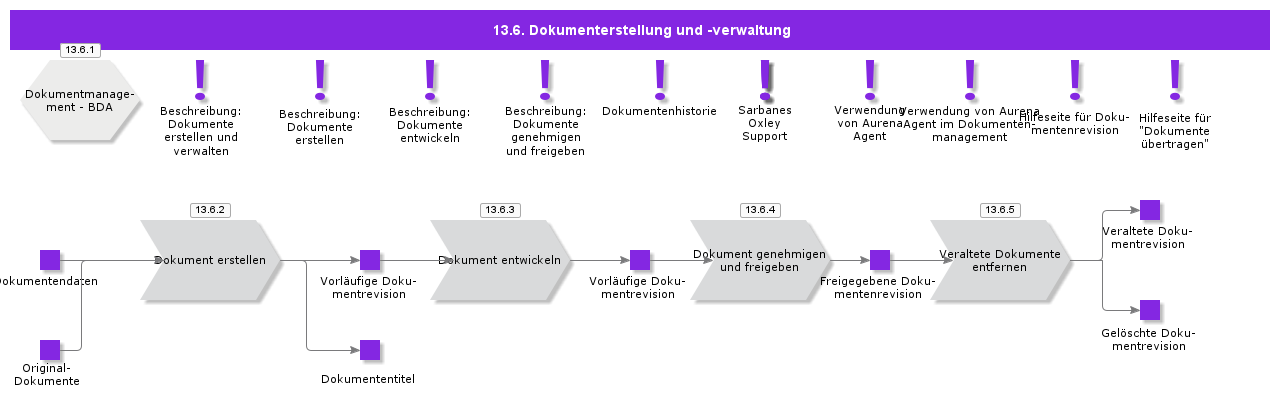 CreateAndMaintainDocument