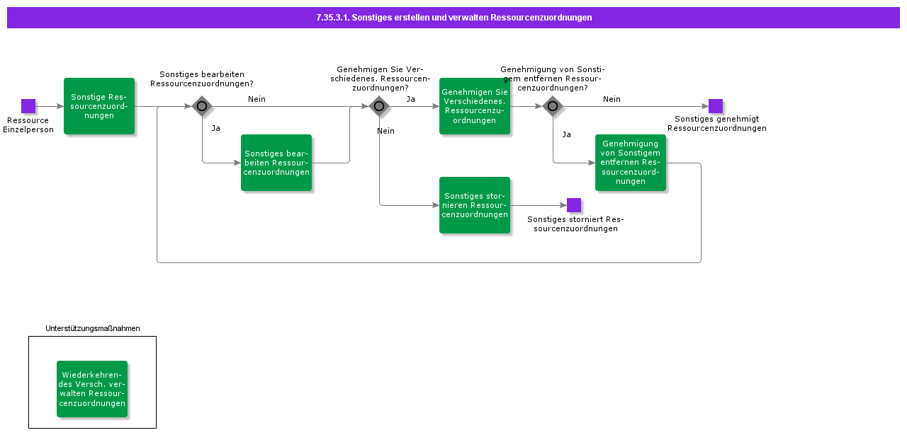 CreateAndManageMiscResourceAllocations