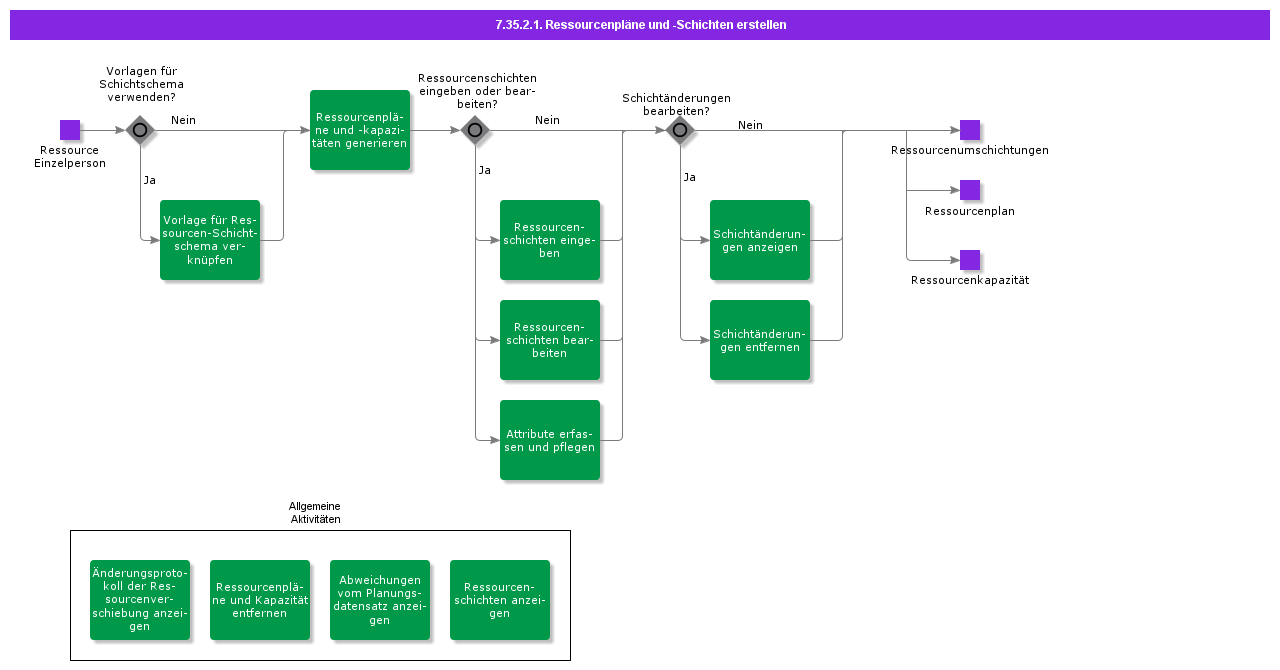CreateAndManageResourceSchedulesAndShifts