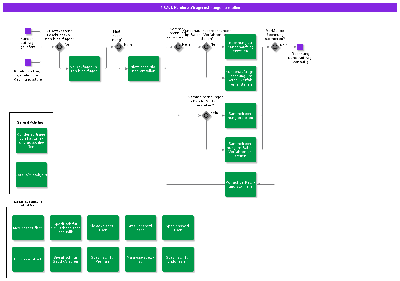 CreateCustomerOrderInvoices