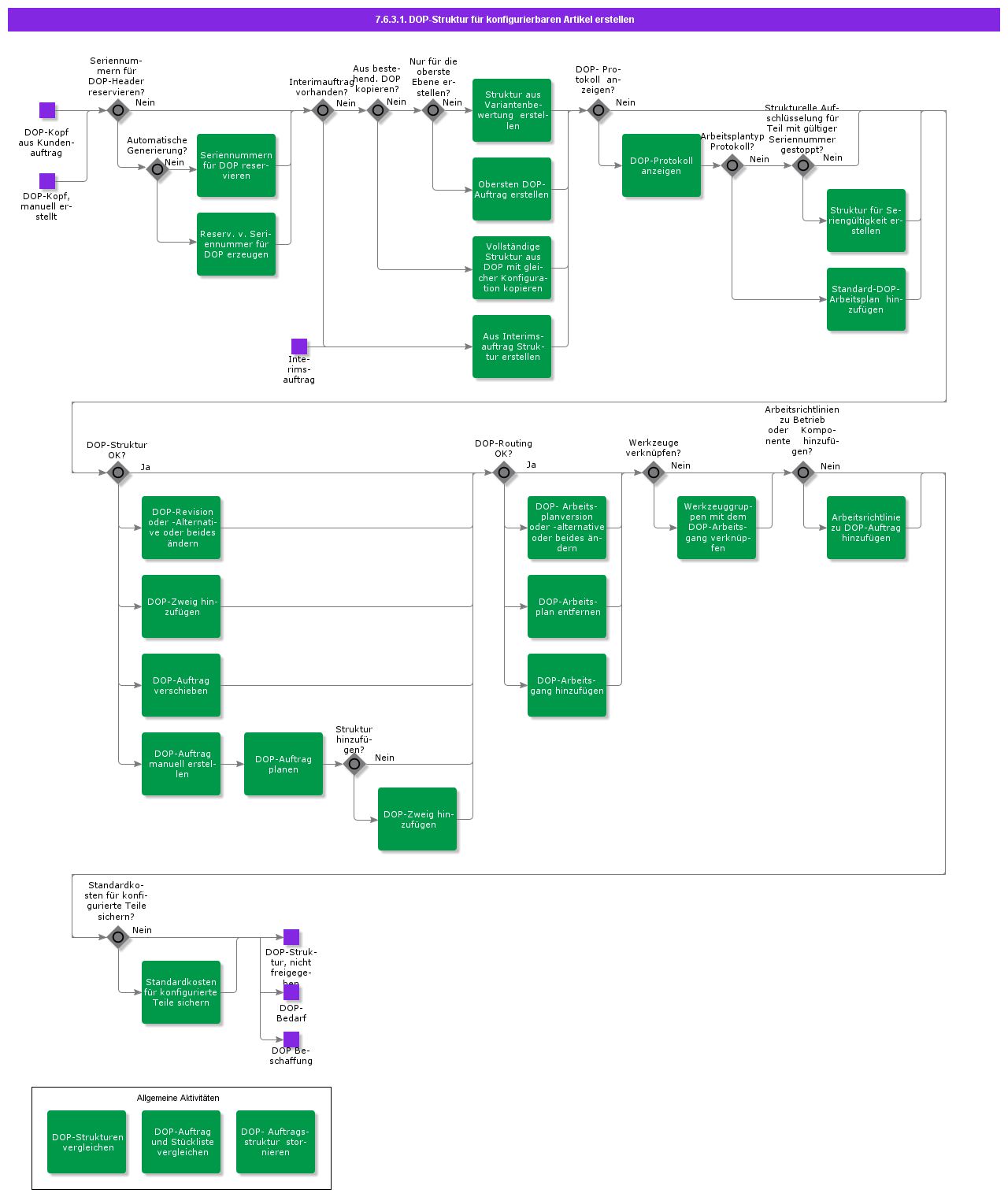 CreateDOPStructureCTO