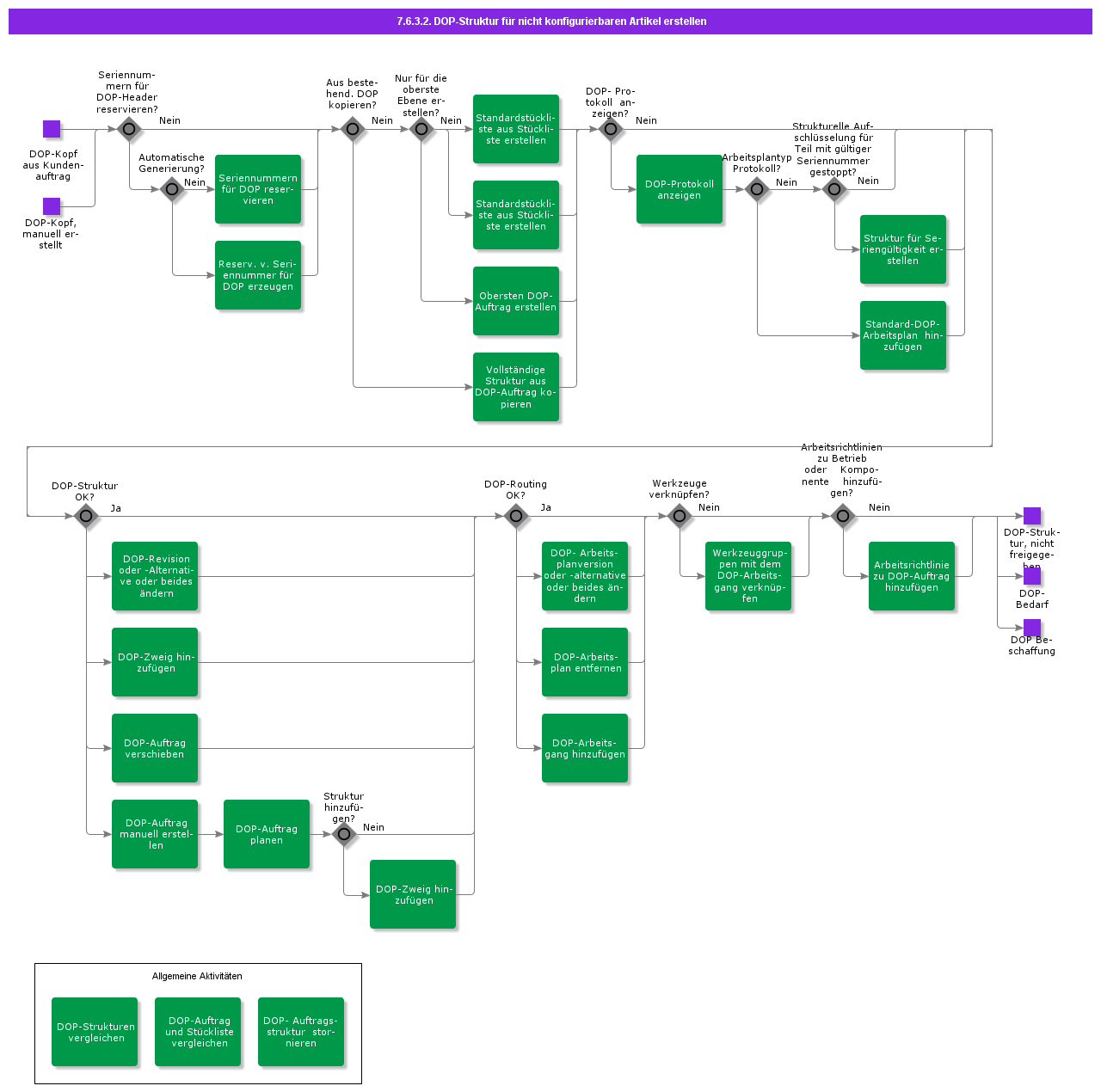 CreateDOPStructurefornonconfigurablepart