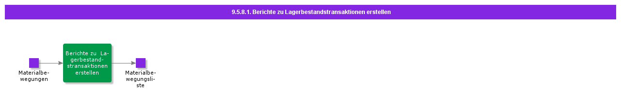 CreateInventTrasReport