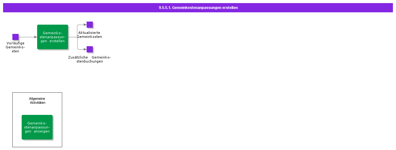 CreateOverheadAdjustments