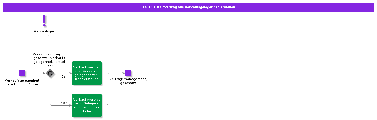 CreateSalesContractfromBusinessOpportunity