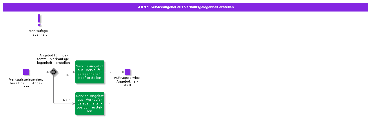 CreateServiceQuotationfromBusinessOpportunity