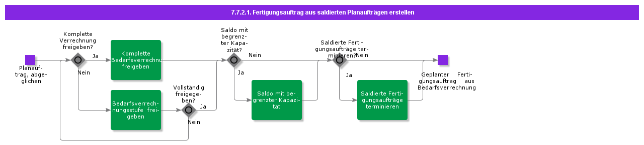CreateShopOrdersFromBalancedShopOrderRequisitions