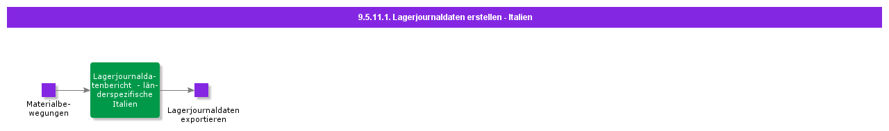 CreateWHJournalDataItaly