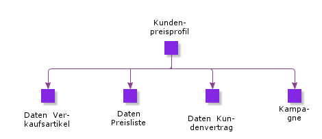 CustomerPriceProfile