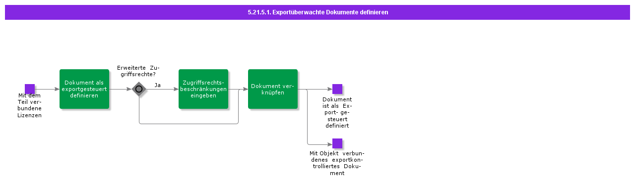 DefineExportControlledDocuments
