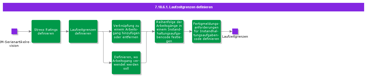 DefineLifeLimits