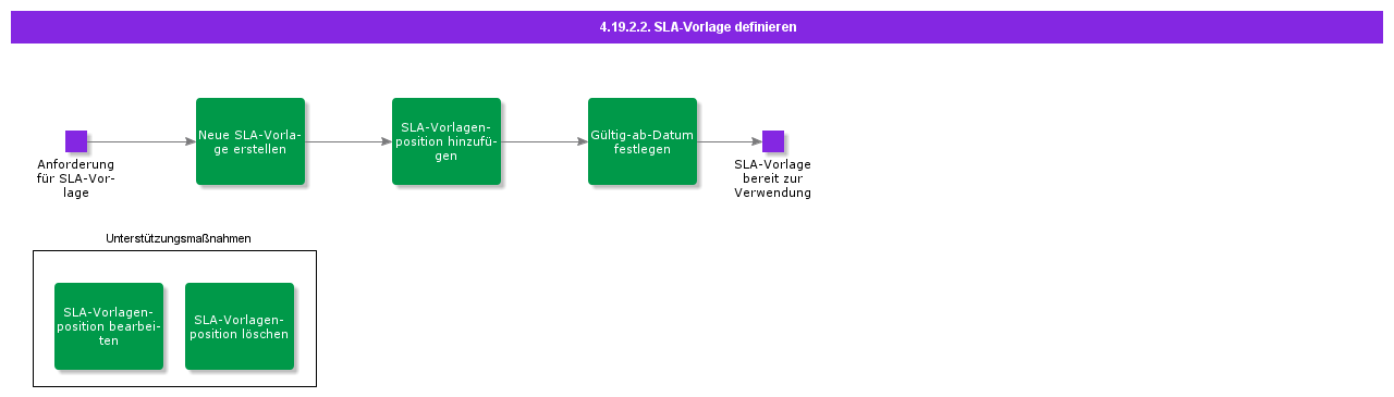 DefineSLATemplate