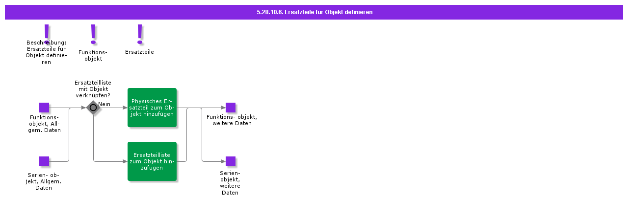 DefineSparePartsforObject