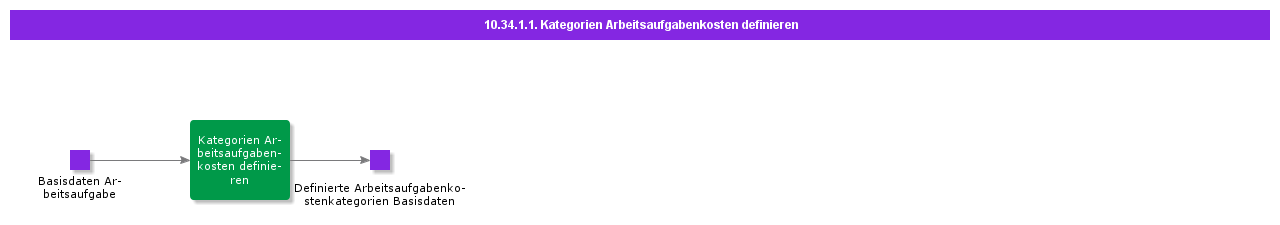 DefineWorkTaskCostCategories