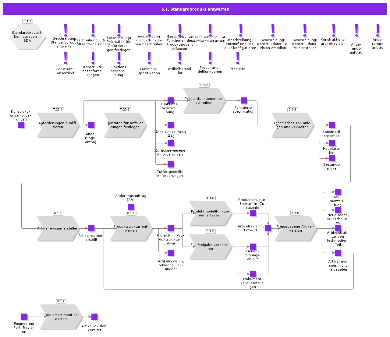 DesignStandardProduct