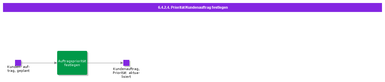 DetermineCustomerOrderPriority
