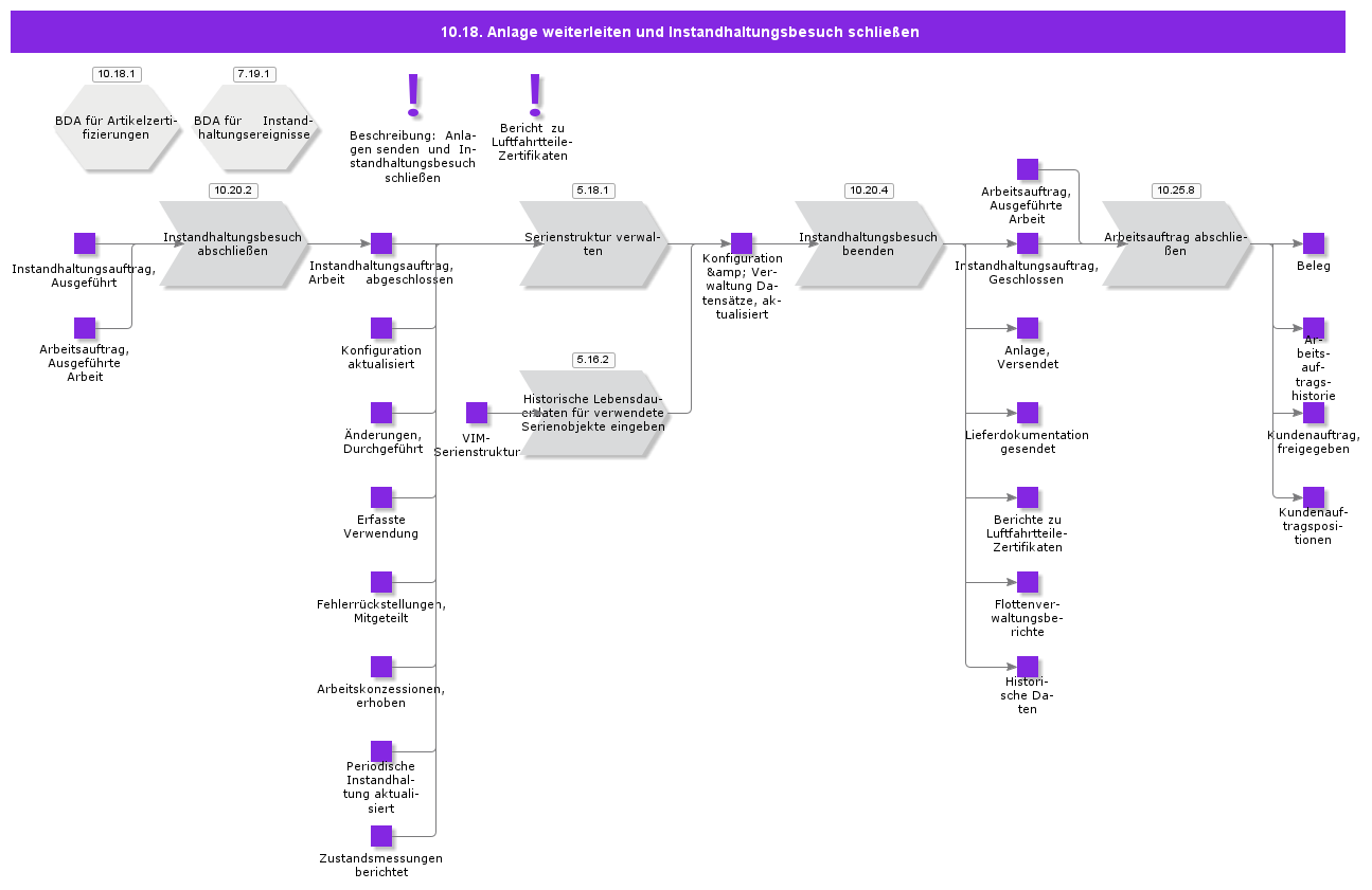 DispatchAssetAndCloseMaintenanceVisit