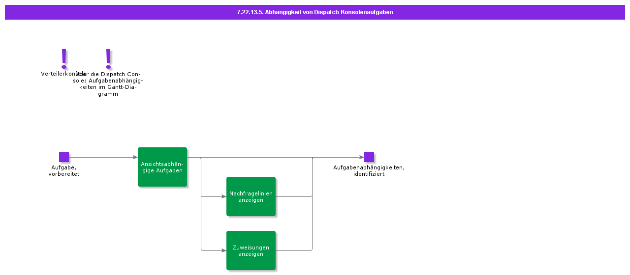 DispatchConsoleTaskDependency