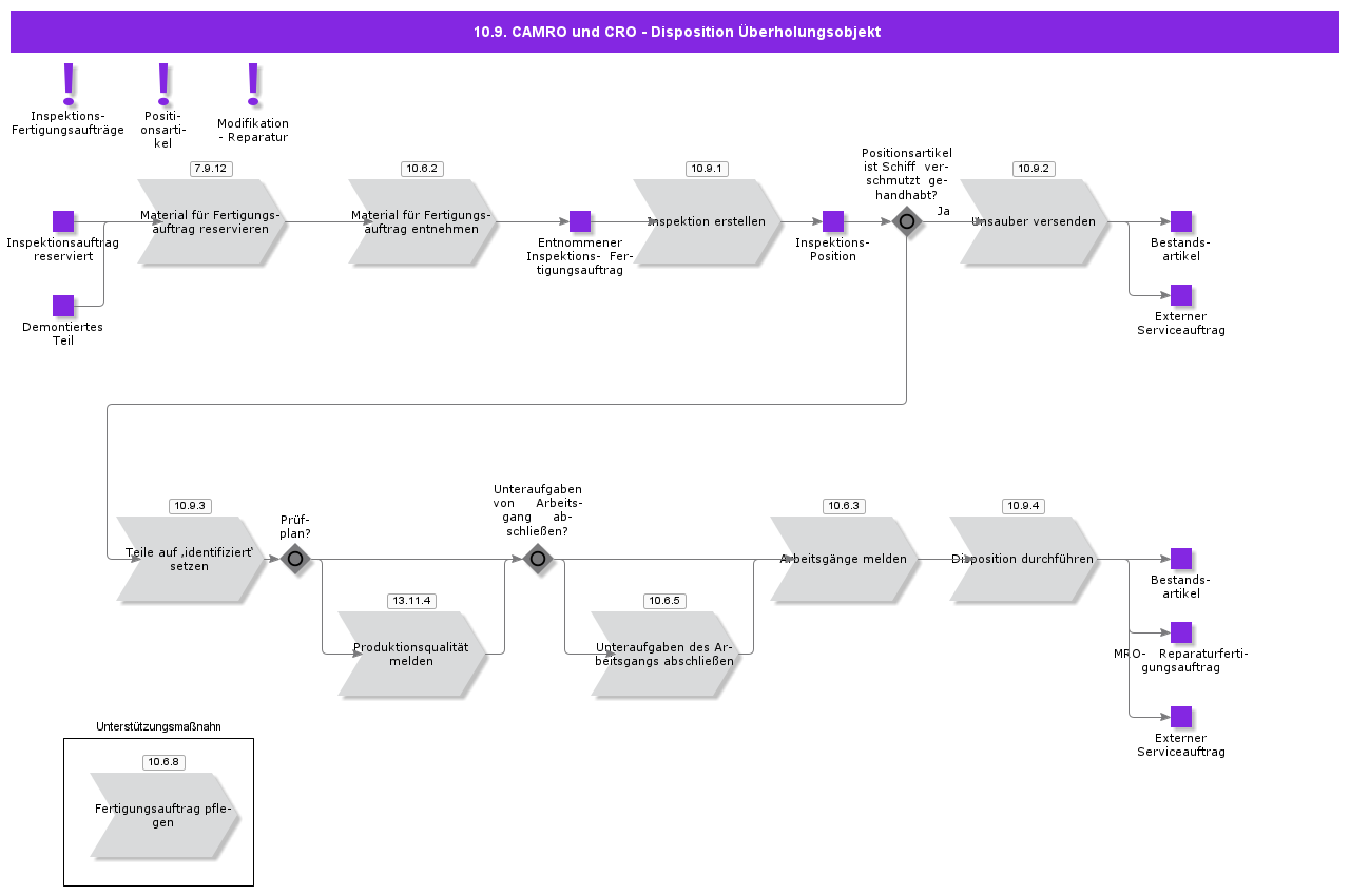 DispositionOverhaulObject