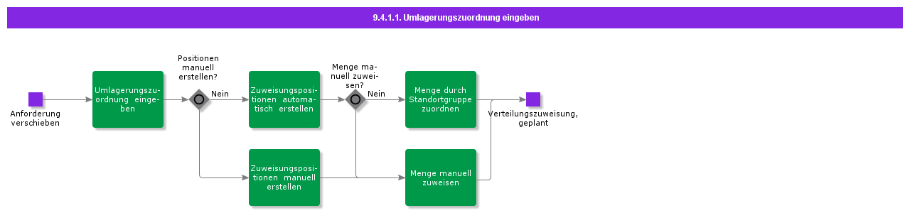 EnterDistributionAllocation