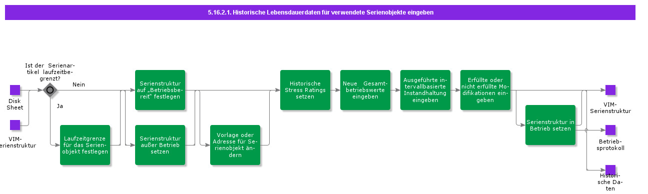 EnterHistoricalLifeDataForUsedSerials