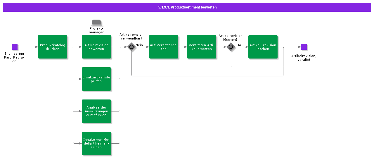 EvaluateProductRange