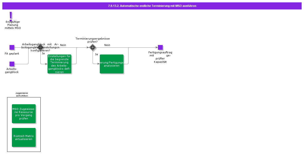 ExecuteAutomaticFiniteSchedulingwithMSO