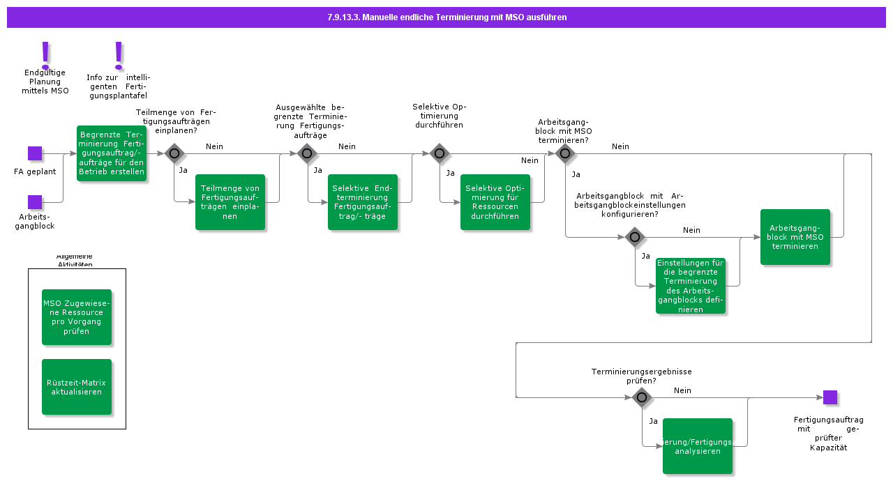 ExecuteManualFiniteSchedulingwithMSO