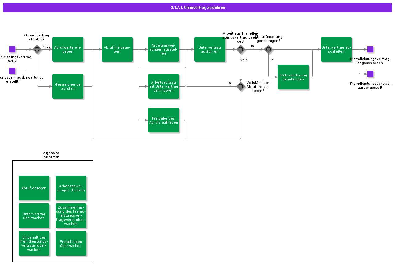 ExecuteSubContract