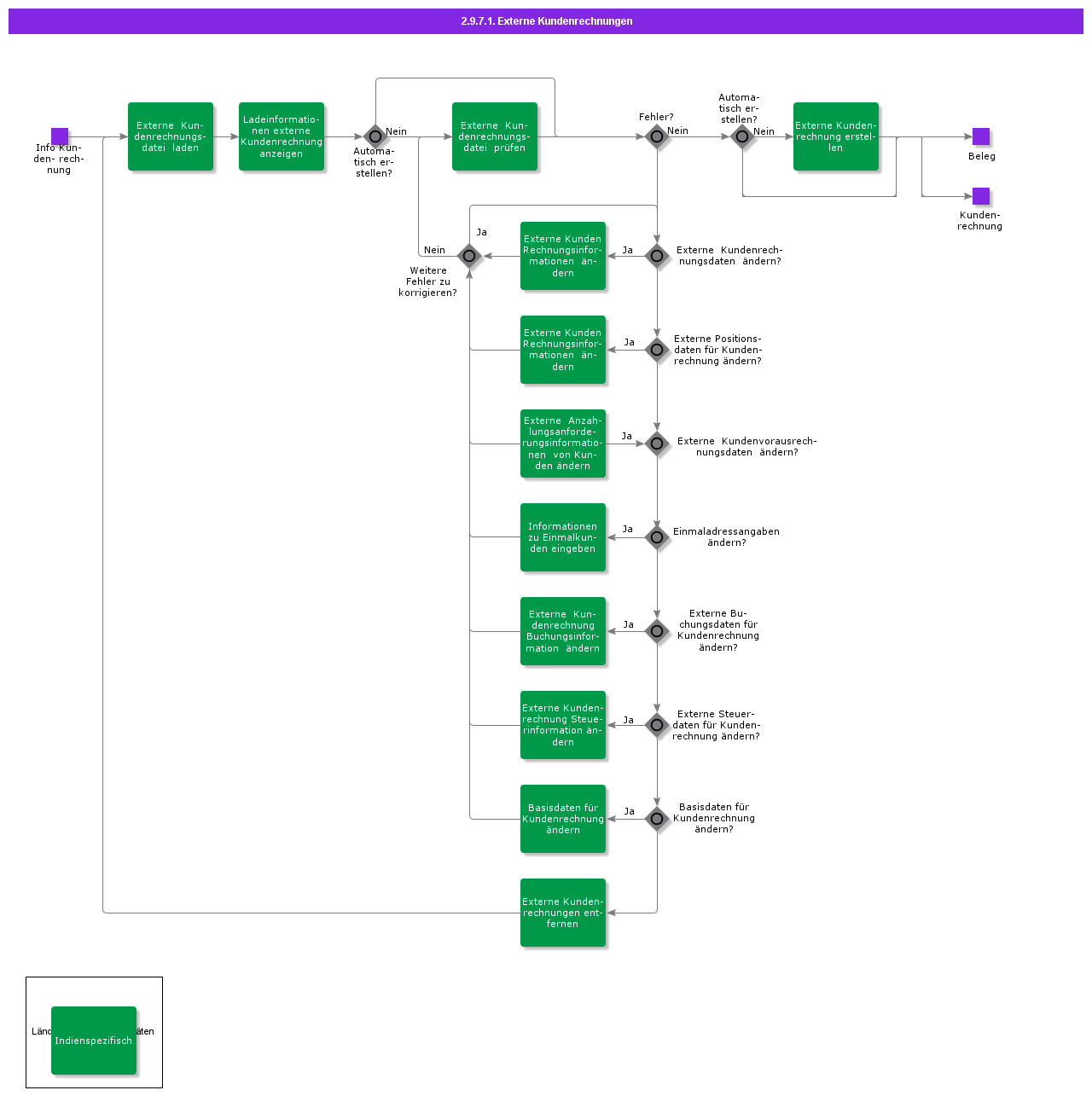 ExternalCustomerInvoices