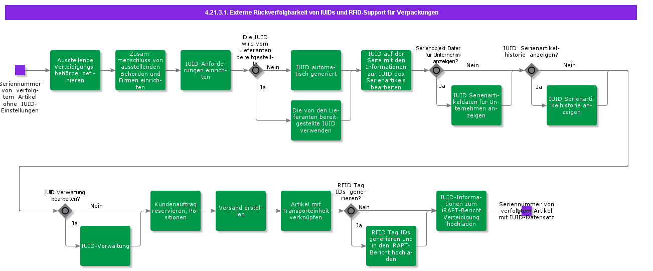 ExternalIUIDTraceabilityandPackageRFIDSupport