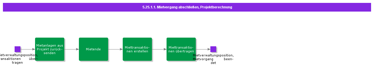FinalizeRentalProjectCharging