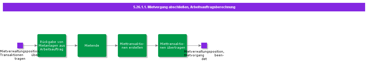 FinalizeRentalWorkOrderCharging