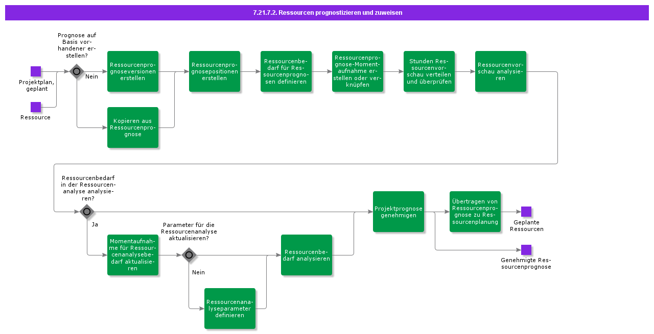 ForecastandAssignResources