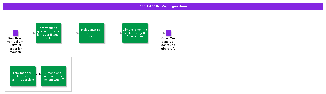 Grantfullaccess