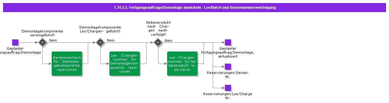 HandleDisassemblyShopOrderLotBatchandSerialTracking