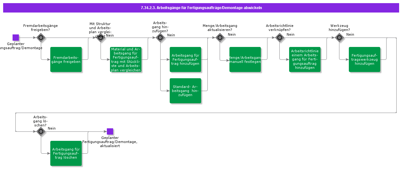 HandleDisassemblyShopOrderMaterialandOperations