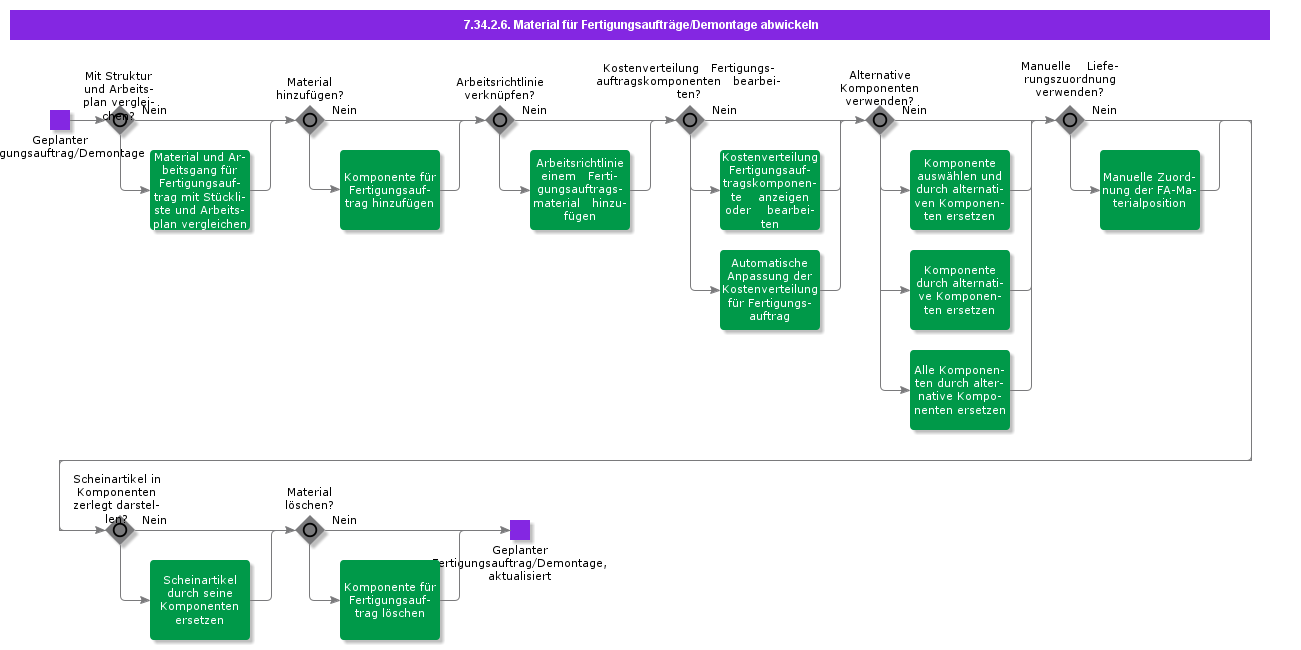HandleDisassemblyShopOrderMaterials