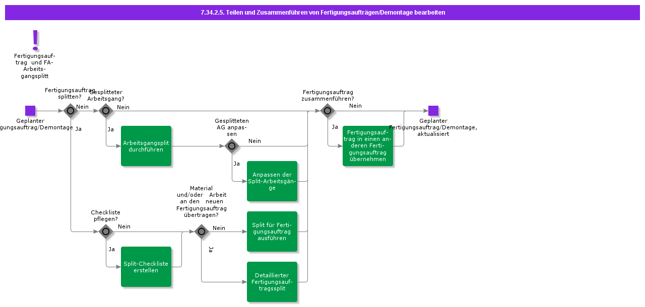 HandleDisassemblyShopOrderSplitandMerge