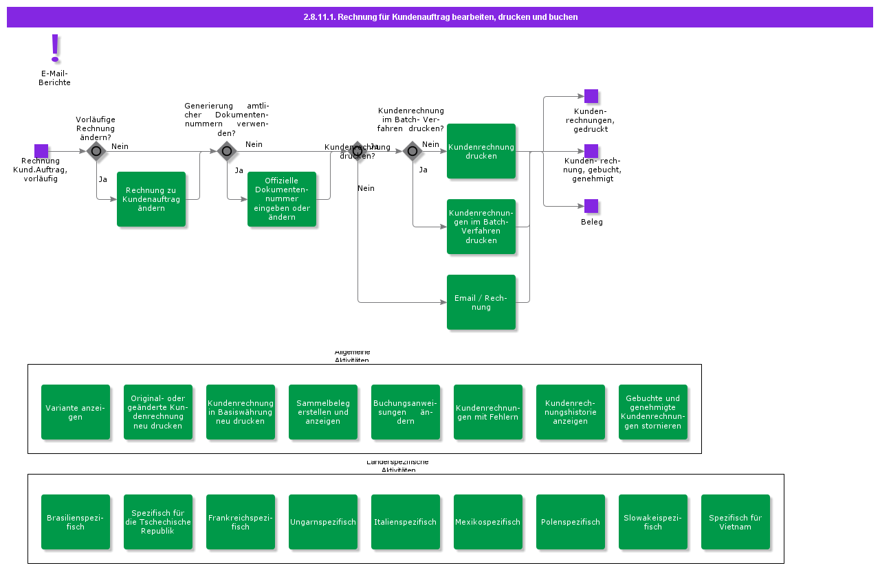 HandlePrintandPostCustomerOrderInvoice