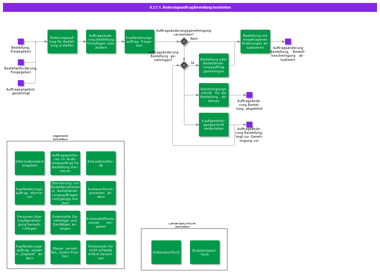 HandlePurchaseOrderChangeOrder