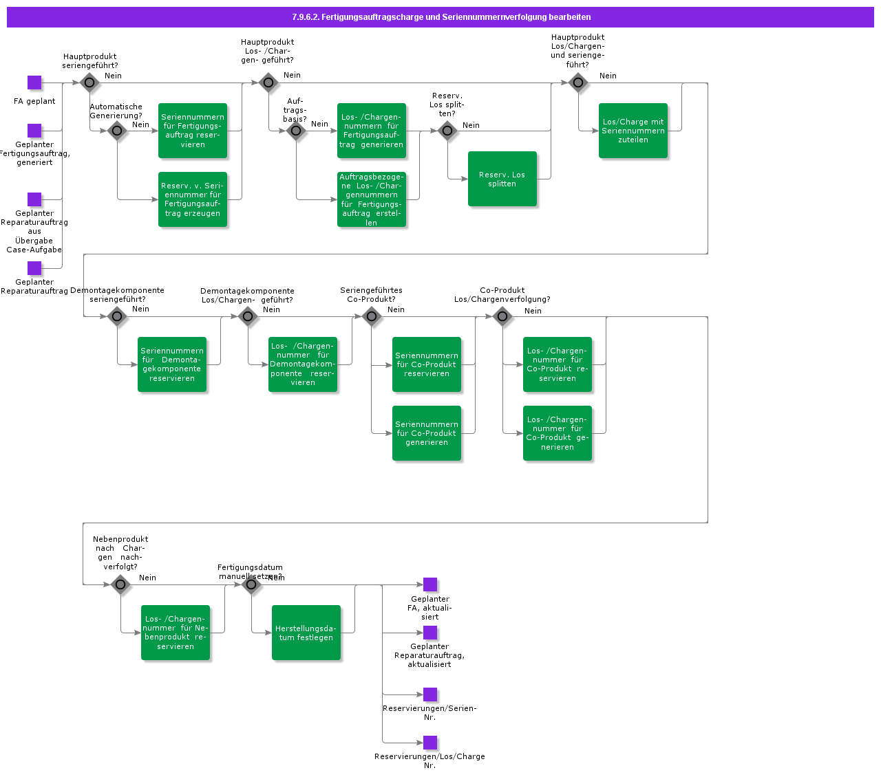 HandleShopOrderBatchAndSerialTracking