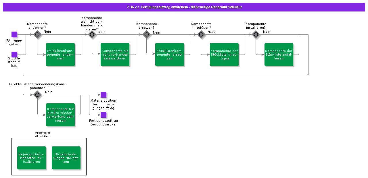 HandleShopOrderMultilevelRepairStructure
