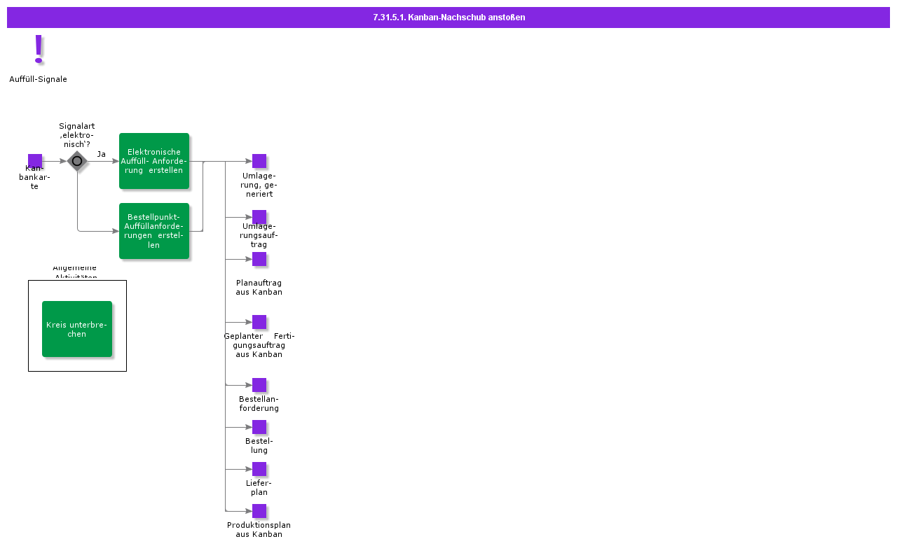 InitiateKanbanReplenishment