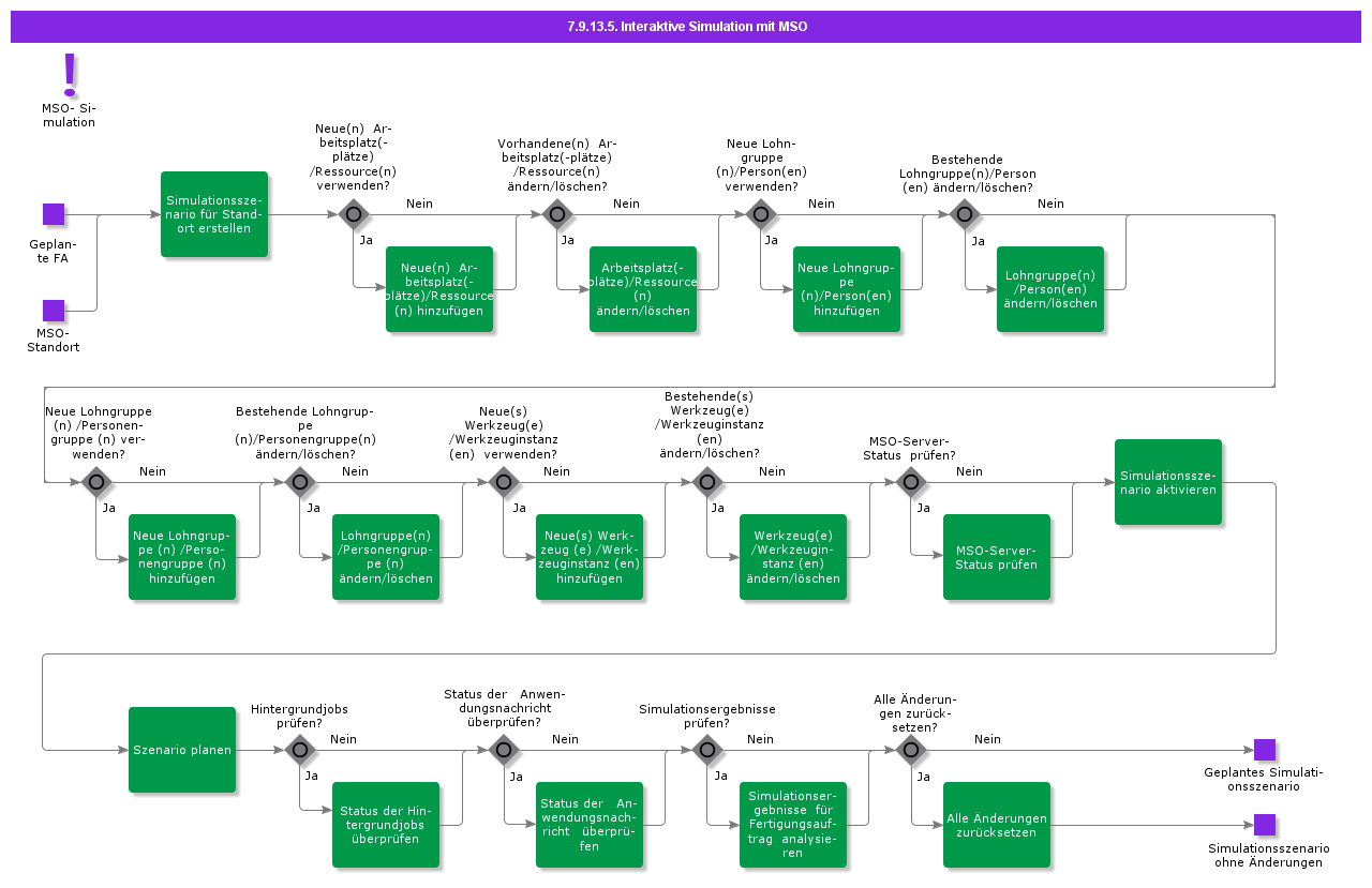 InteractiveSimulationWithMSO
